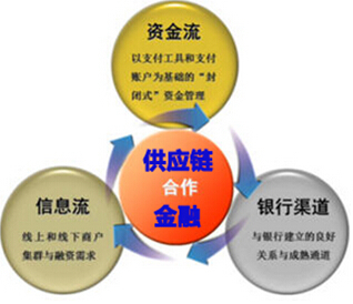 P2P看好供應鏈金融轉型已成發展方向